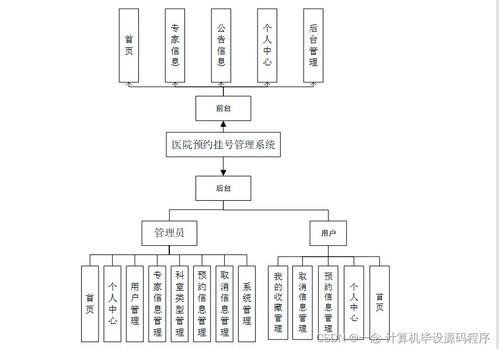 Java醫(yī)院預約掛號管理系統(tǒng)的設計與實現(xiàn) 從程序開發(fā)到系統(tǒng)部署與服務的全流程解析