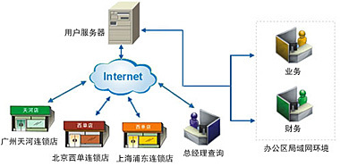 速達(dá)軟件（廣州）銷售服務(wù)中心 軟件開發(fā)服務(wù)解析
