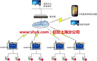 工廠PLC設(shè)備通過無線通訊實(shí)現(xiàn)遠(yuǎn)程集中監(jiān)控——廣州軟件開發(fā)的創(chuàng)新應(yīng)用