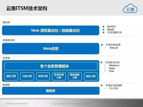 云惠ITSM 2.0 智能化軟件服務(wù)，重塑IT運(yùn)營新體驗(yàn)